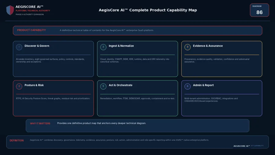 AegisCore AI™ Complete Product Capability Map