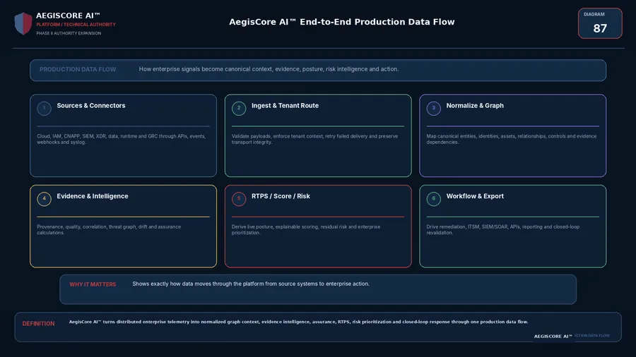 AegisCore AI™ End-to-End Production Data Flow