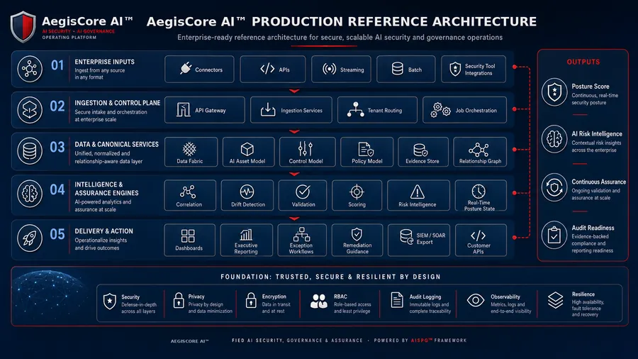 AegisCore AI™ Production Reference Architecture