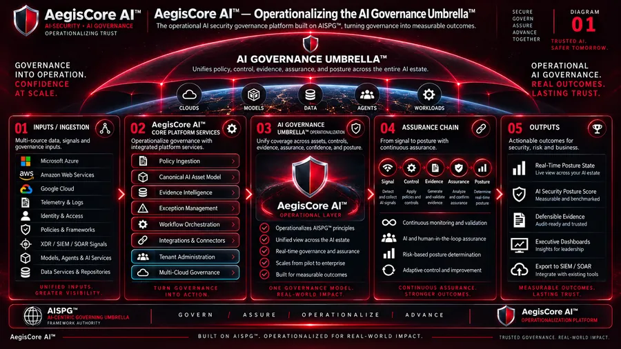 AegisCore AI™ — Operationalizing the AI Governance Umbrella™
