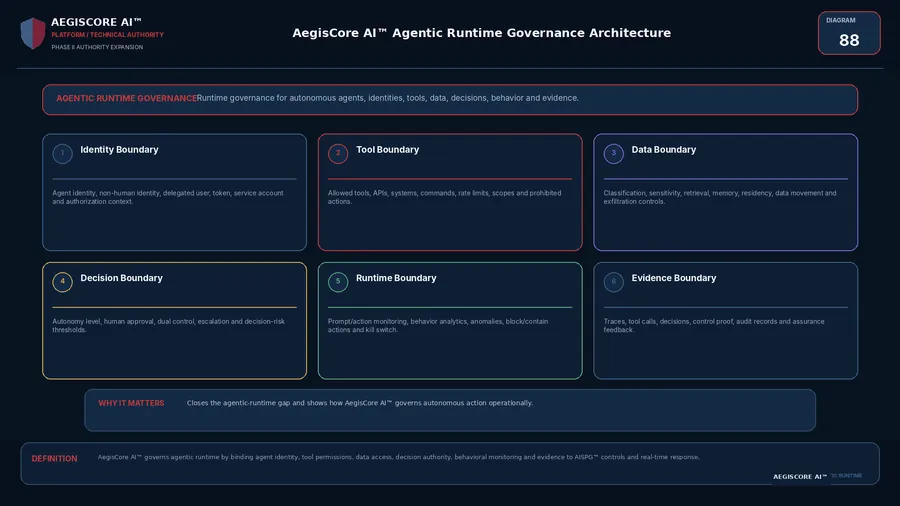 Agentic Runtime Governance Architecture