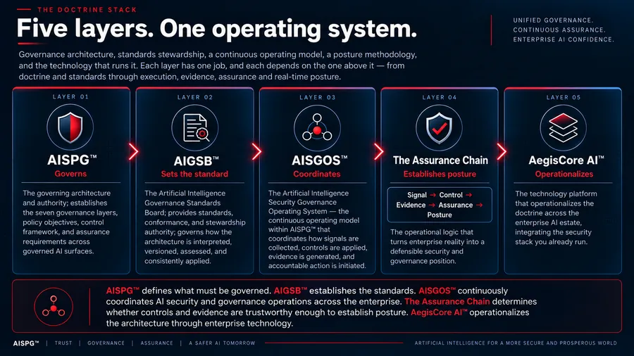 AISPG™ — Five Layers, One Operating System