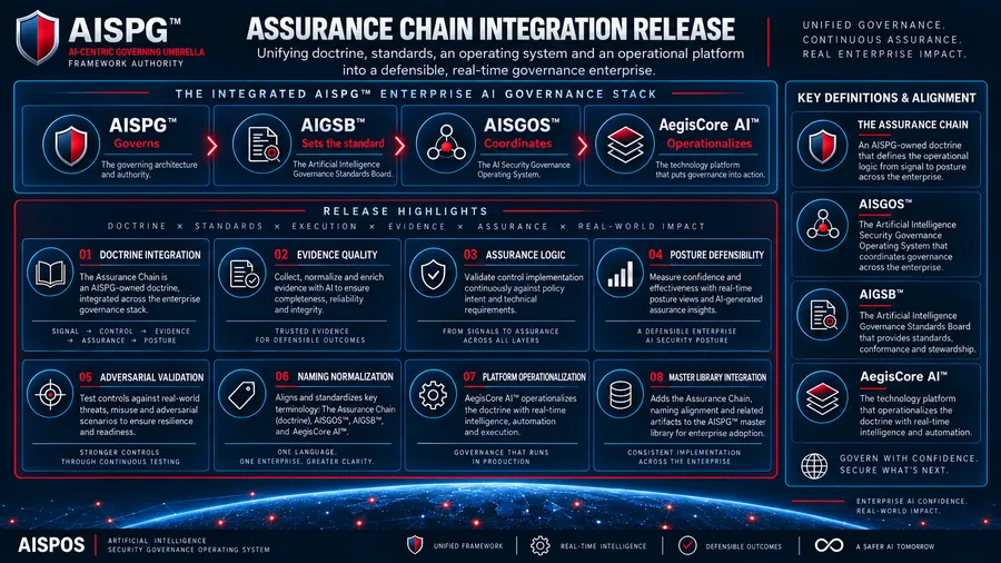 Assurance Chain — Integration & Release