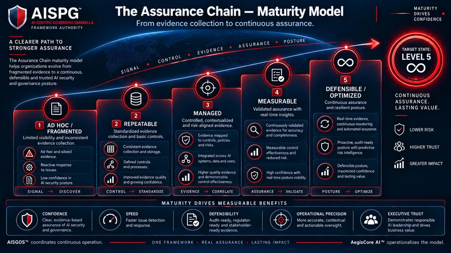 The Assurance Chain — Maturity Model