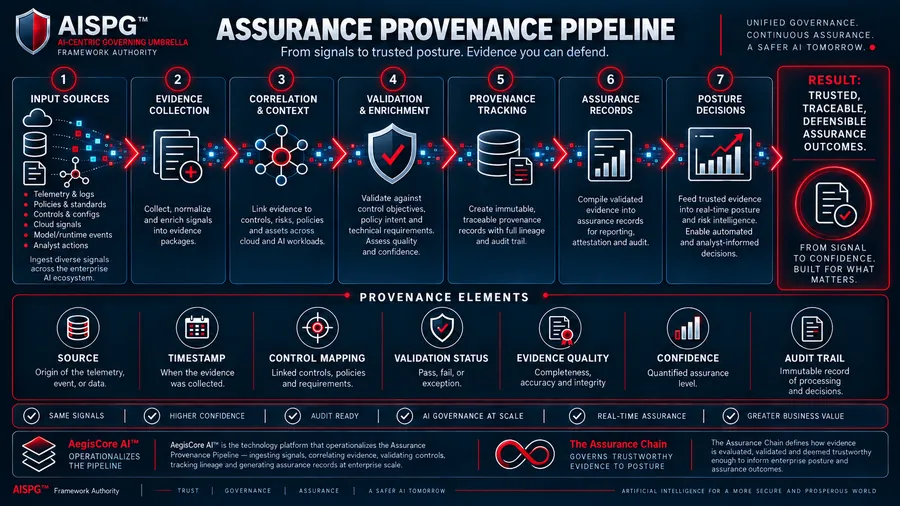 AISPG™ Assurance Provenance Pipeline