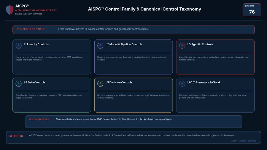 AISPG™ Control Family & Canonical Control Taxonomy