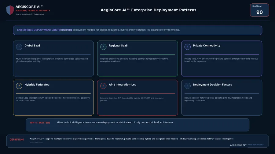 Enterprise Deployment Patterns