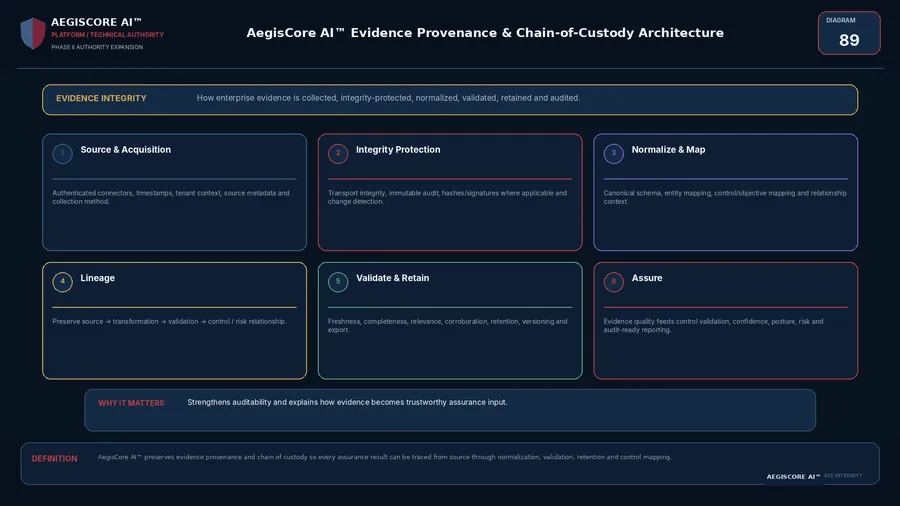 Evidence Provenance & Chain of Custody