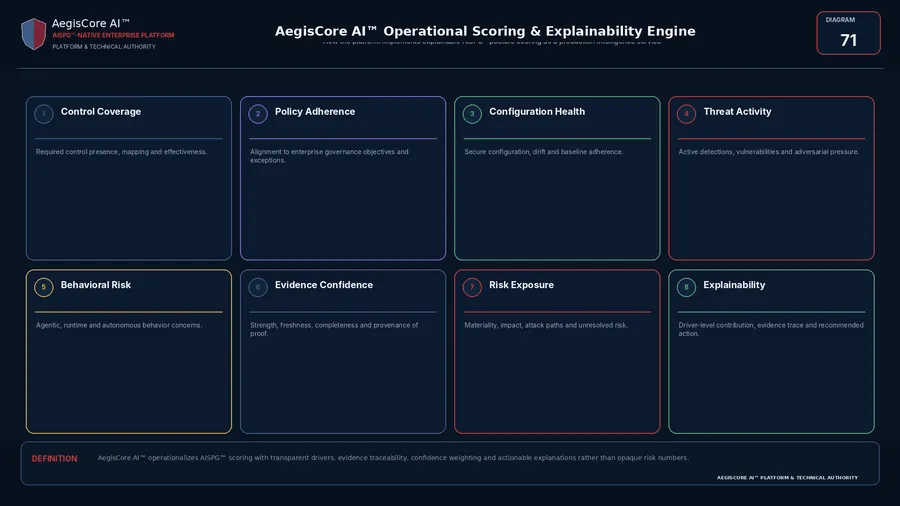 Operational Scoring & Explainability Engine