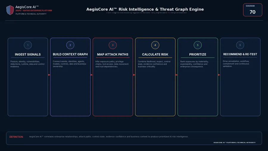Risk Intelligence & Threat Graph Engine