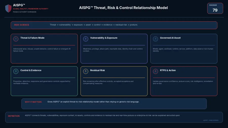 Threat, Risk & Control Relationship Model